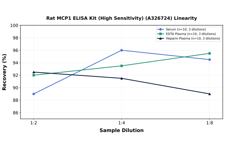 Linearity - Rat MCP1 ELISA Kit (High Sensitivity) (A326724) - Antibodies.com