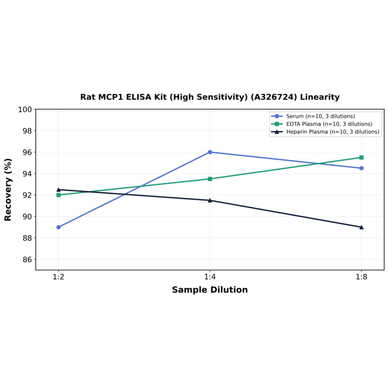 Linearity - Rat MCP1 ELISA Kit (High Sensitivity) (A326724) - Antibodies.com