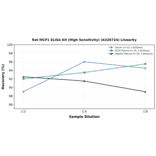 Linearity - Rat MCP1 ELISA Kit (High Sensitivity) (A326724) - Antibodies.com