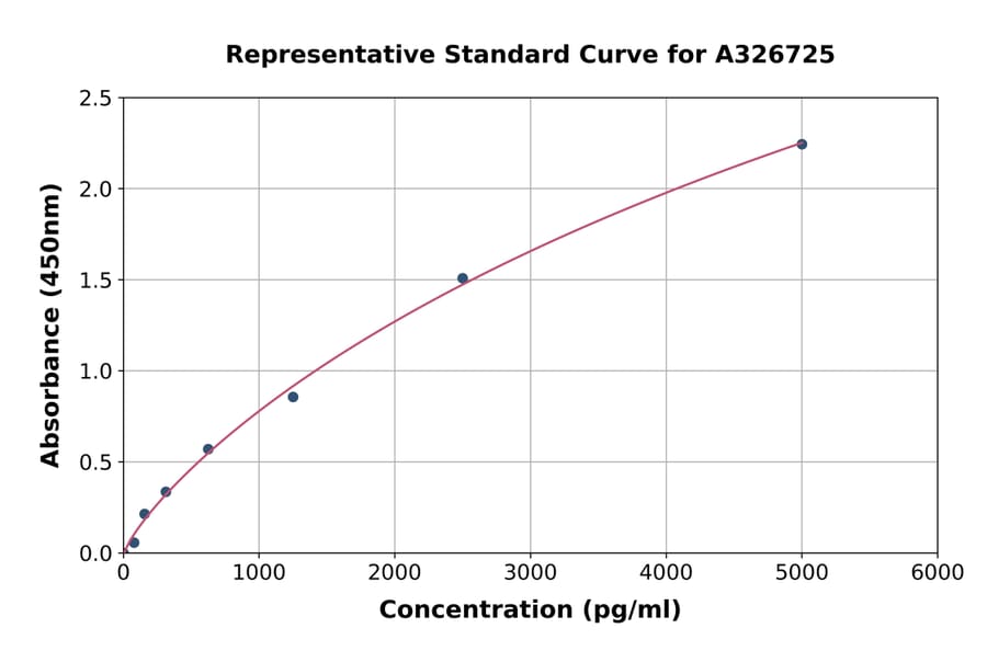 Standard Curve - Human MeCP2 ELISA Kit (A326725) - Antibodies.com