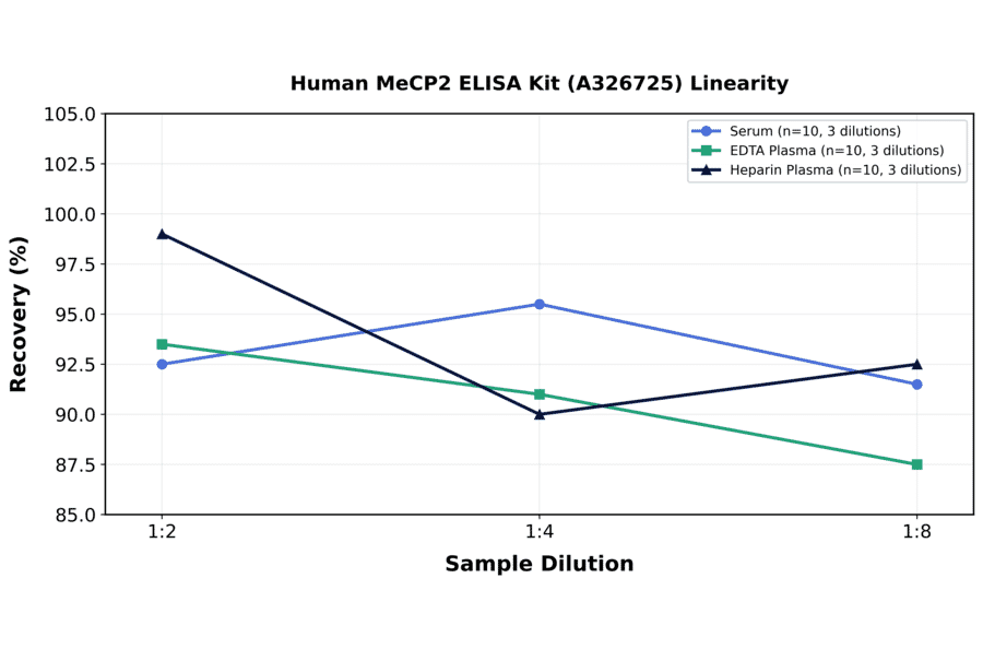 Linearity - Human MeCP2 ELISA Kit (A326725) - Antibodies.com