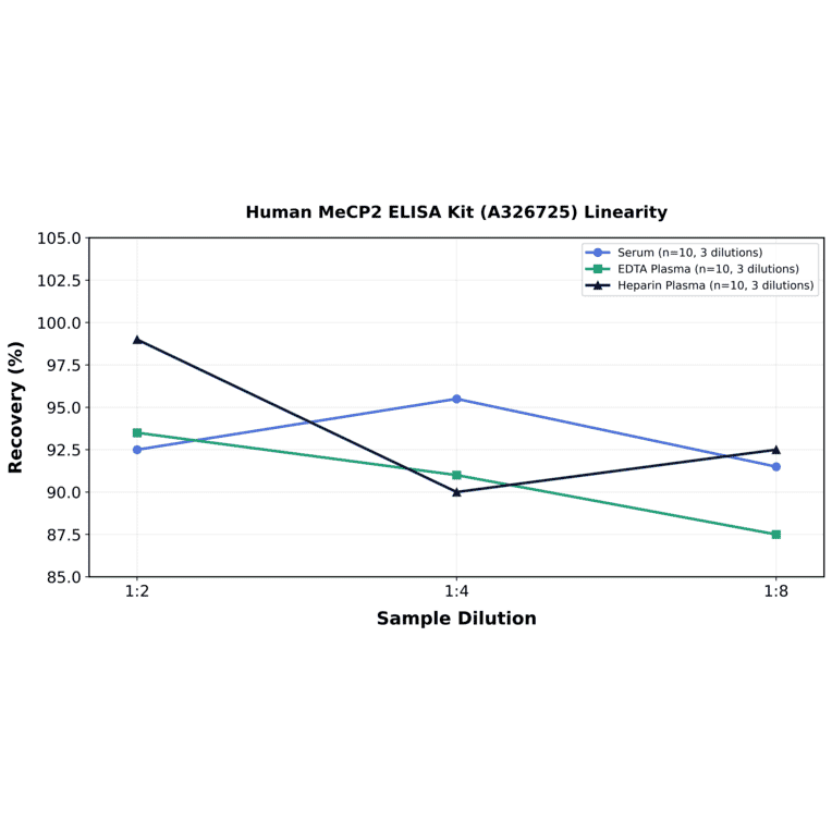 Linearity - Human MeCP2 ELISA Kit (A326725) - Antibodies.com
