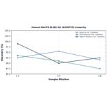 Linearity - Human MeCP2 ELISA Kit (A326725) - Antibodies.com