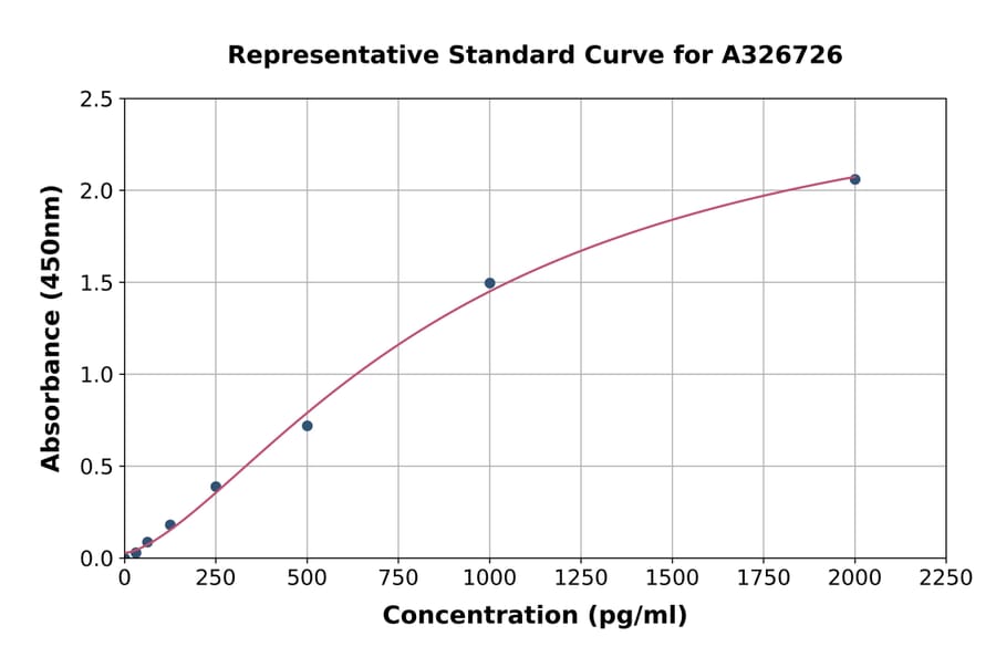 Standard Curve - Human Methemoglobin (MHB) ELISA Kit (A326726) - Antibodies.com