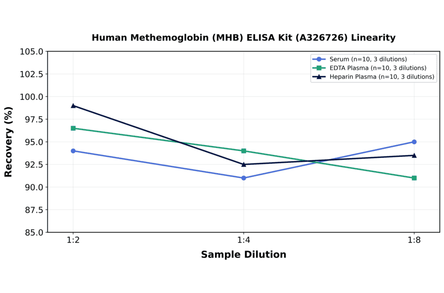Linearity - Human Methemoglobin (MHB) ELISA Kit (A326726) - Antibodies.com