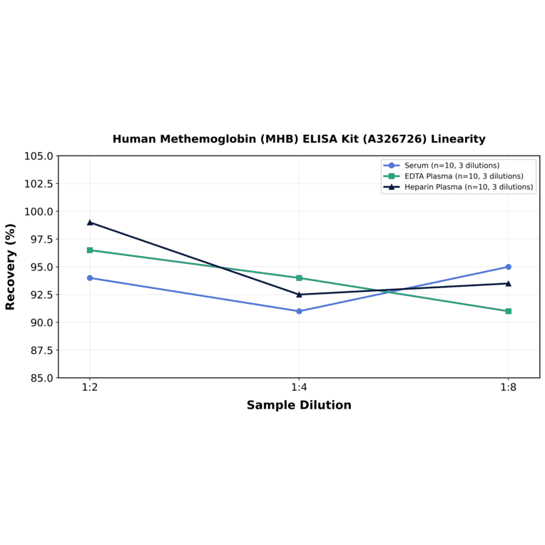 Linearity - Human Methemoglobin (MHB) ELISA Kit (A326726) - Antibodies.com