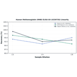 Linearity - Human Methemoglobin (MHB) ELISA Kit (A326726) - Antibodies.com