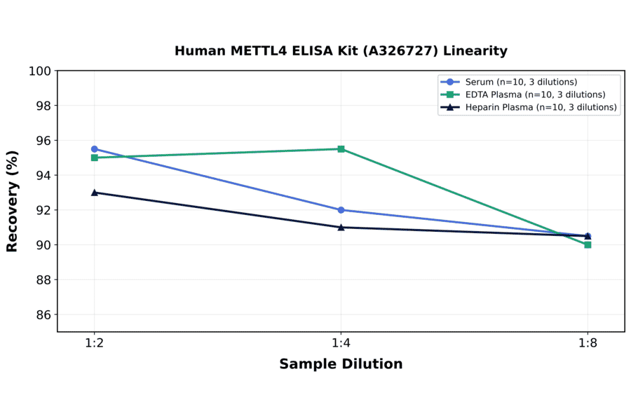 Linearity - Human METTL4 ELISA Kit (A326727) - Antibodies.com