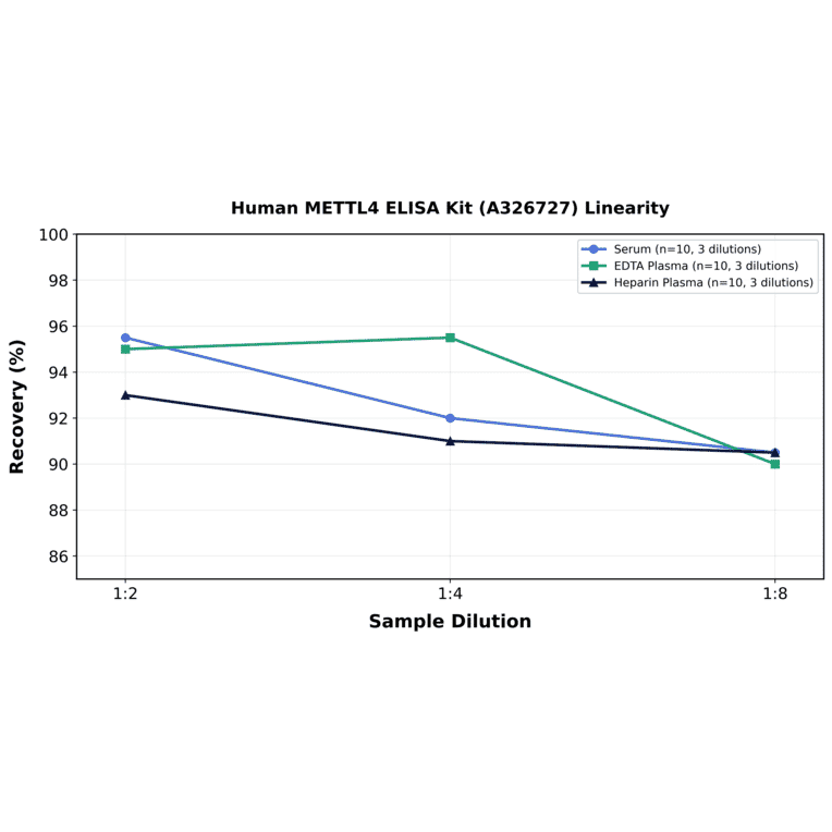 Linearity - Human METTL4 ELISA Kit (A326727) - Antibodies.com