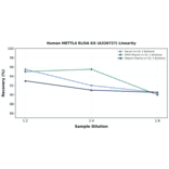 Linearity - Human METTL4 ELISA Kit (A326727) - Antibodies.com