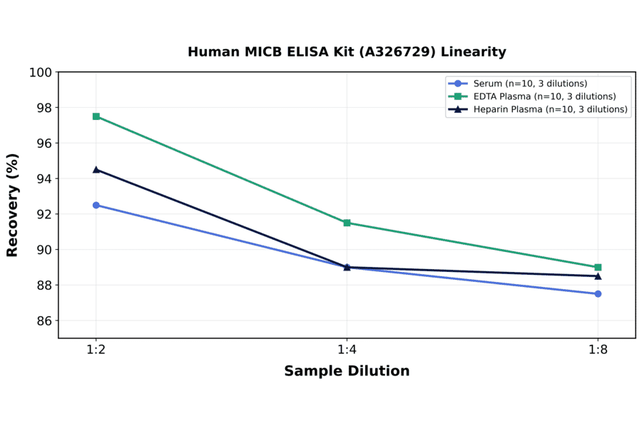 Linearity - Human MICB ELISA Kit (A326729) - Antibodies.com