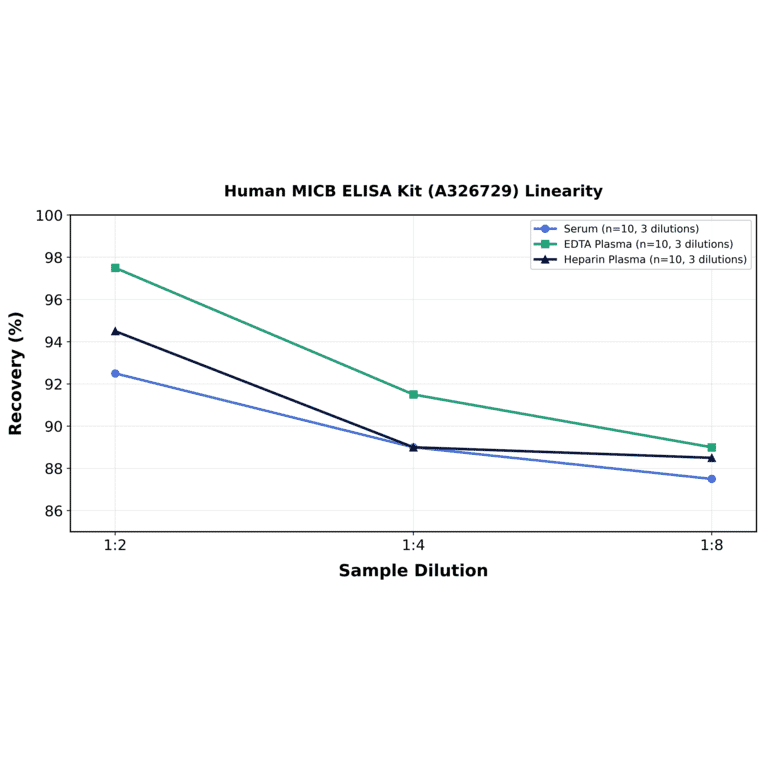 Linearity - Human MICB ELISA Kit (A326729) - Antibodies.com