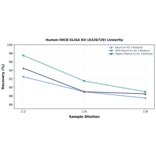 Linearity - Human MICB ELISA Kit (A326729) - Antibodies.com