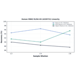 Linearity - Human MNK2 ELISA Kit (A326731) - Antibodies.com
