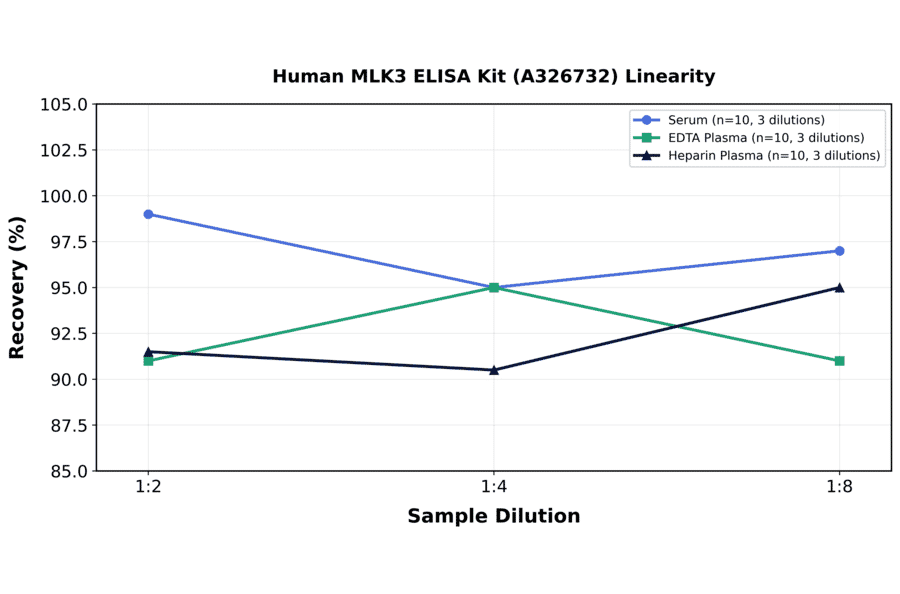 Linearity - Human MLK3 ELISA Kit (A326732) - Antibodies.com