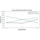 Linearity - Human MLK3 ELISA Kit (A326732) - Antibodies.com