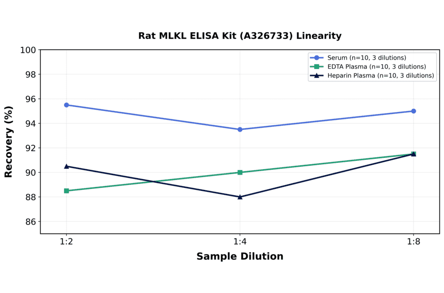 Linearity - Rat MLKL ELISA Kit (A326733) - Antibodies.com
