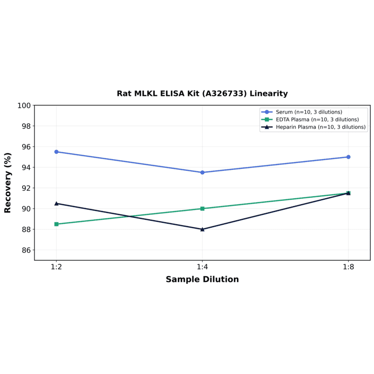 Linearity - Rat MLKL ELISA Kit (A326733) - Antibodies.com