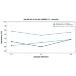 Linearity - Rat MLKL ELISA Kit (A326733) - Antibodies.com