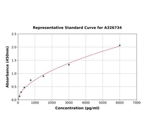 Standard Curve - Rat Motilin ELISA Kit (A326734) - Antibodies.com