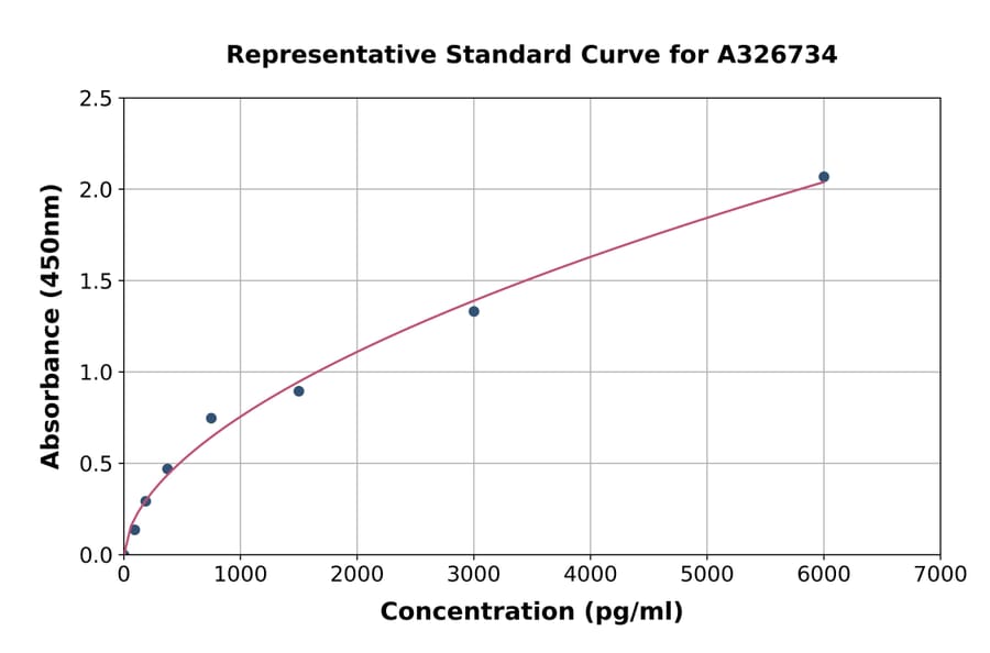 Standard Curve - Rat Motilin ELISA Kit (A326734) - Antibodies.com