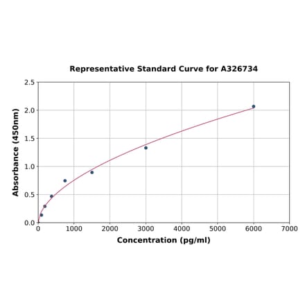 Standard Curve - Rat Motilin ELISA Kit (A326734) - Antibodies.com