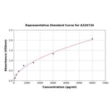 Standard Curve - Rat Motilin ELISA Kit (A326734) - Antibodies.com