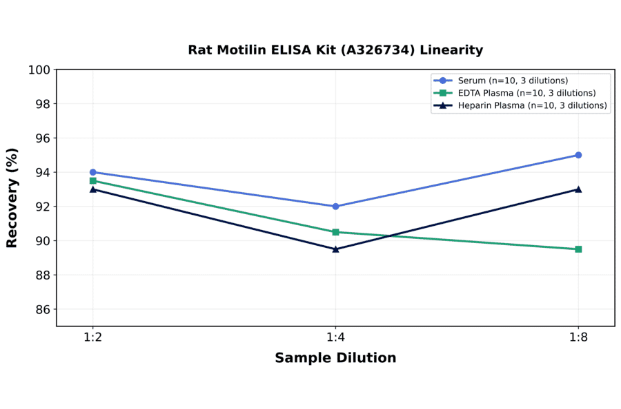 Linearity - Rat Motilin ELISA Kit (A326734) - Antibodies.com
