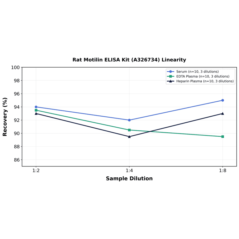 Linearity - Rat Motilin ELISA Kit (A326734) - Antibodies.com