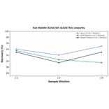 Linearity - Rat Motilin ELISA Kit (A326734) - Antibodies.com