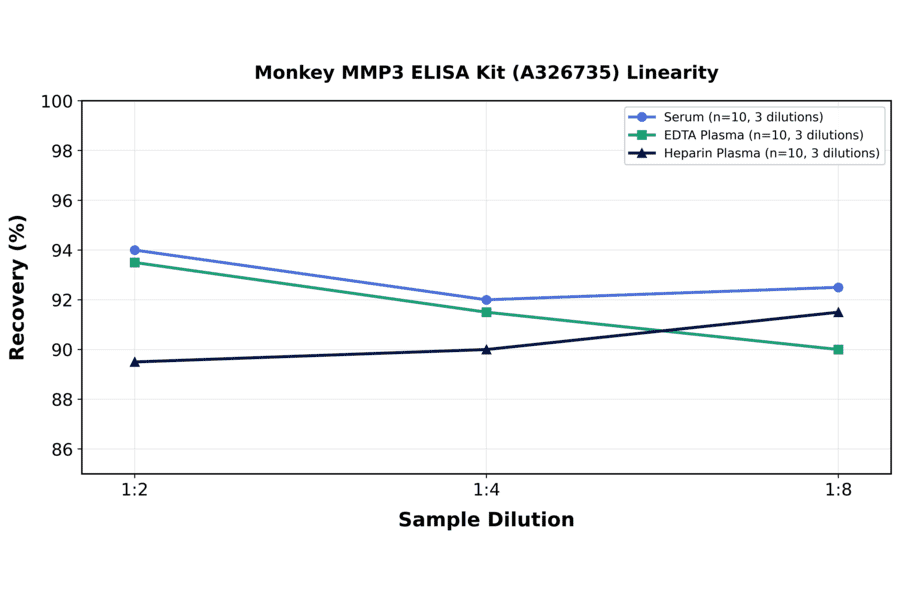 Linearity - Monkey MMP3 ELISA Kit (A326735) - Antibodies.com