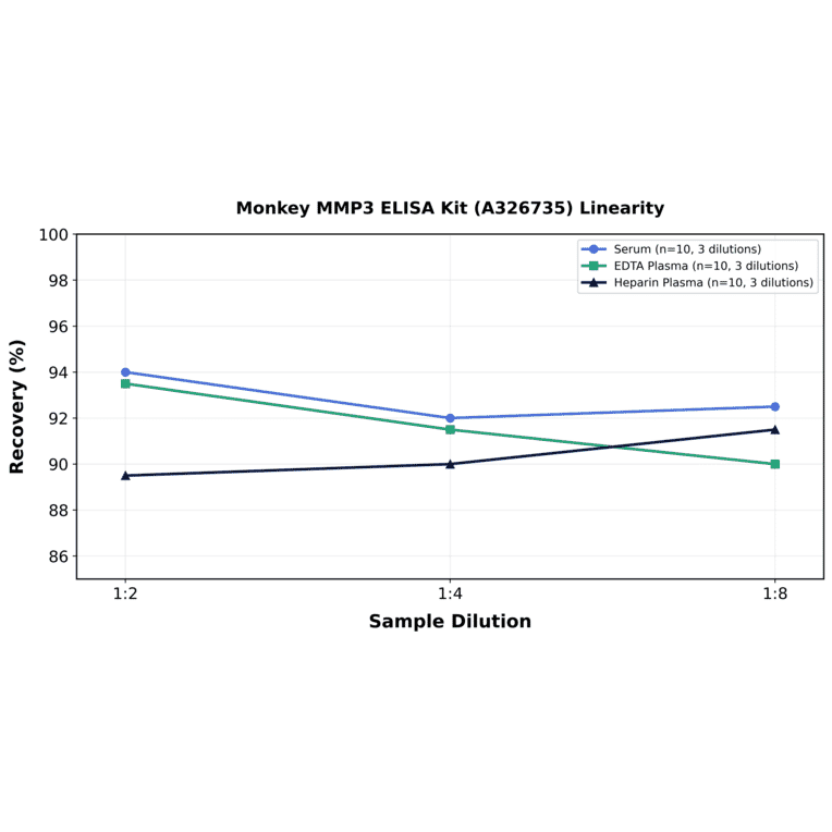 Linearity - Monkey MMP3 ELISA Kit (A326735) - Antibodies.com