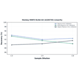 Linearity - Monkey MMP3 ELISA Kit (A326735) - Antibodies.com