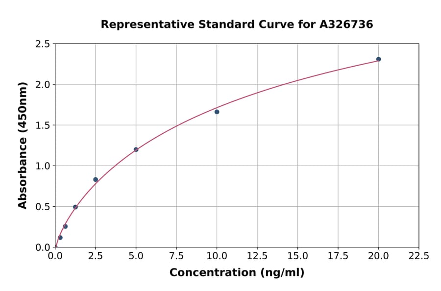Standard Curve - Human MNK1 ELISA Kit (A326736) - Antibodies.com