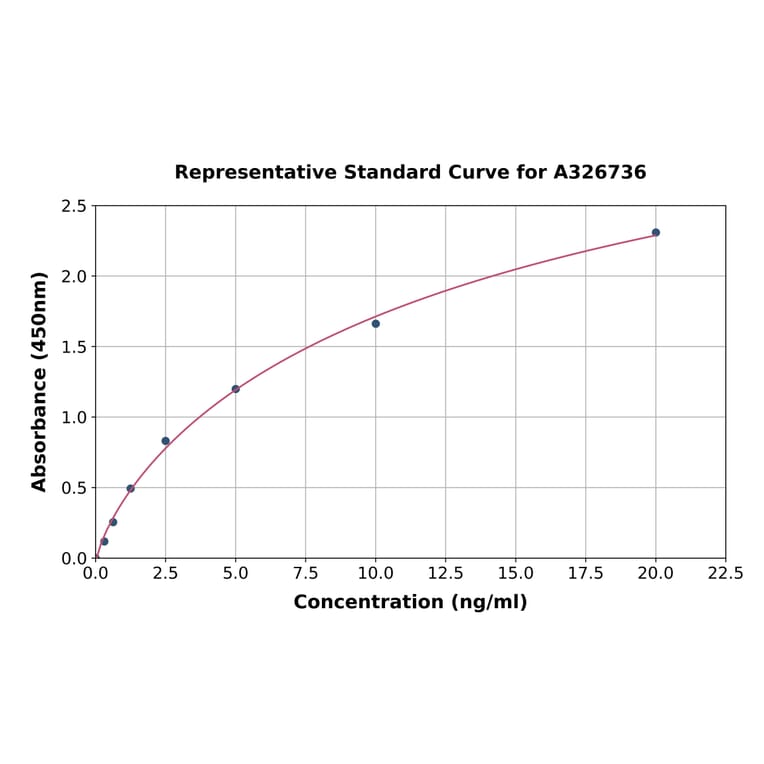 Standard Curve - Human MNK1 ELISA Kit (A326736) - Antibodies.com