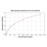 Standard Curve - Human MNK1 ELISA Kit (A326736) - Antibodies.com