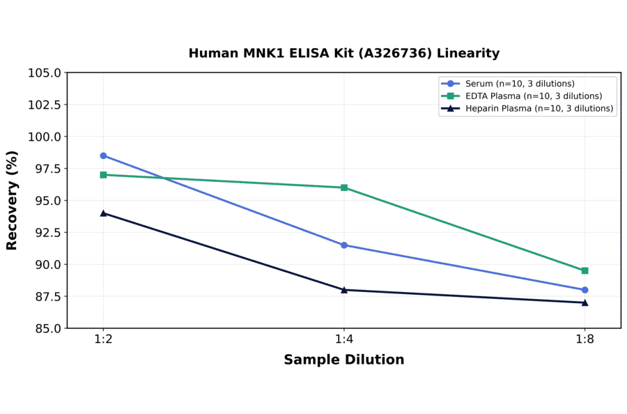 Linearity - Human MNK1 ELISA Kit (A326736) - Antibodies.com