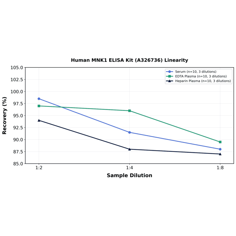 Linearity - Human MNK1 ELISA Kit (A326736) - Antibodies.com