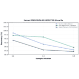 Linearity - Human MNK1 ELISA Kit (A326736) - Antibodies.com