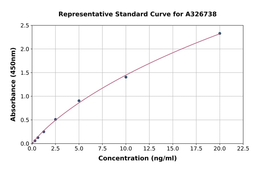Standard Curve - Human MGAT2 ELISA Kit (A326738) - Antibodies.com
