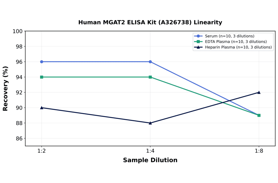 Linearity - Human MGAT2 ELISA Kit (A326738) - Antibodies.com