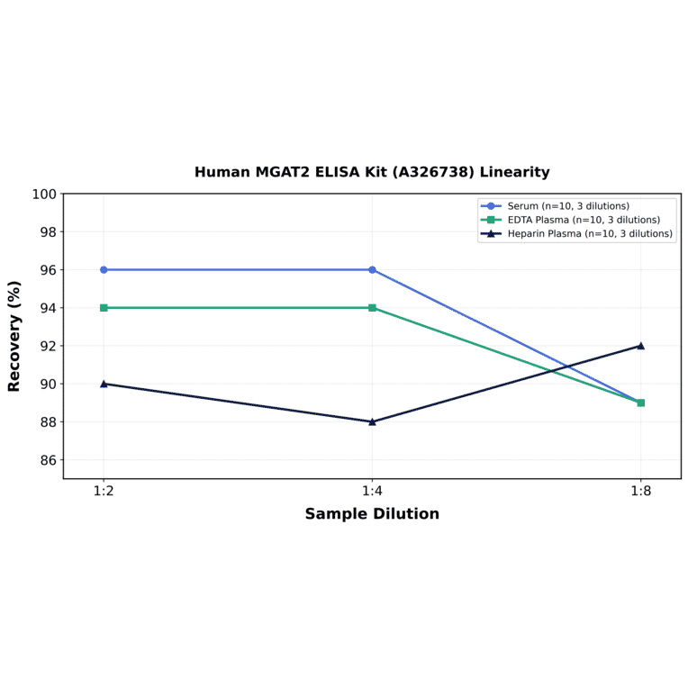 Linearity - Human MGAT2 ELISA Kit (A326738) - Antibodies.com