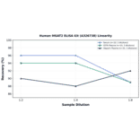 Linearity - Human MGAT2 ELISA Kit (A326738) - Antibodies.com