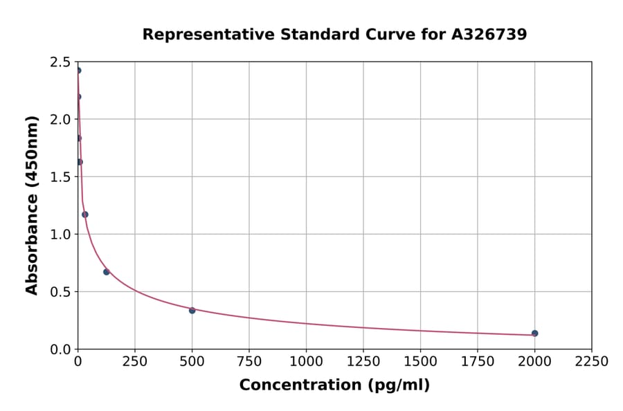 Standard Curve - Human MOTS-c ELISA Kit (A326739) - Antibodies.com