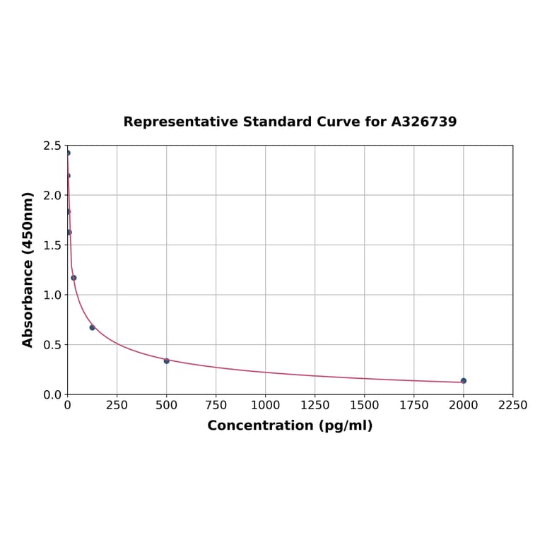 Standard Curve - Human MOTS-c ELISA Kit (A326739) - Antibodies.com