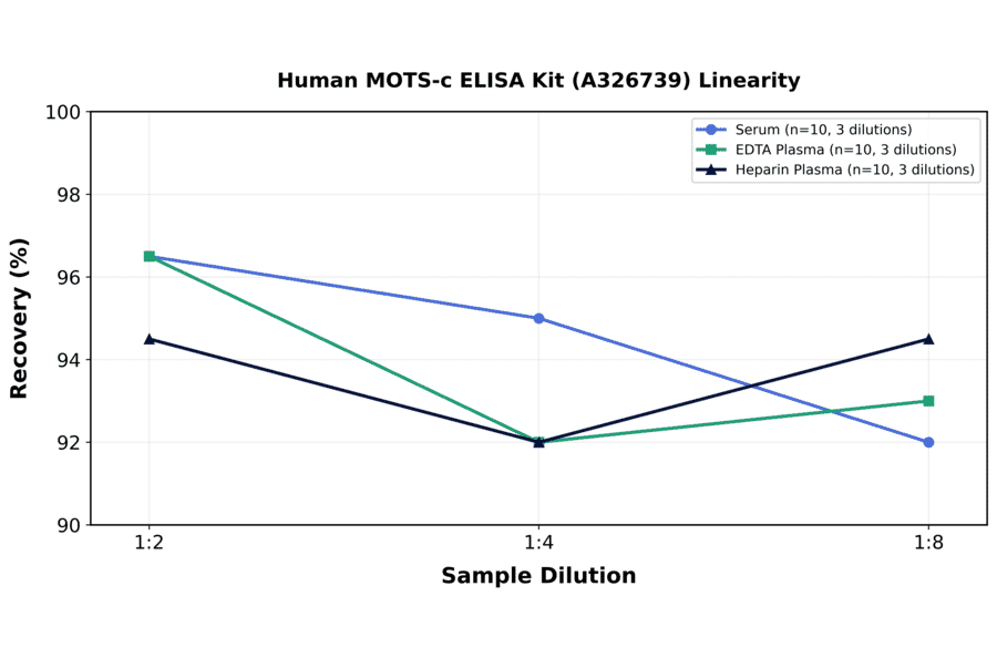 Linearity - Human MOTS-c ELISA Kit (A326739) - Antibodies.com
