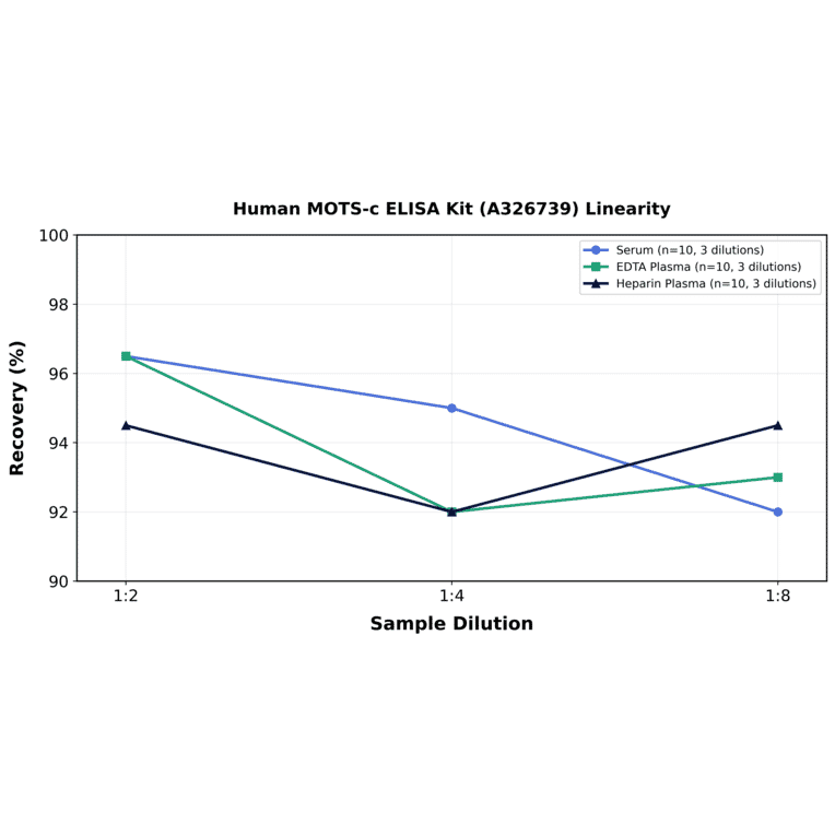 Linearity - Human MOTS-c ELISA Kit (A326739) - Antibodies.com