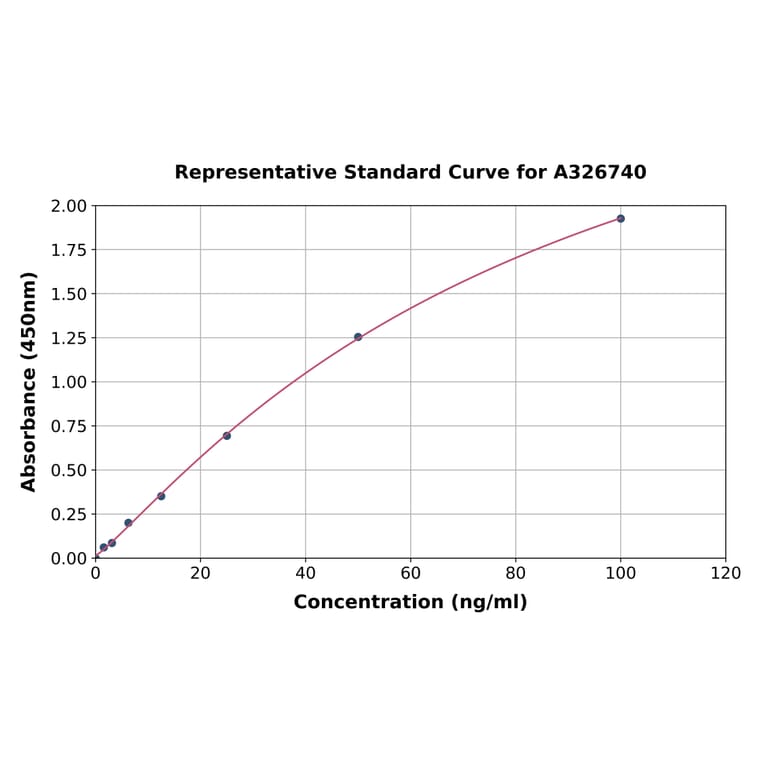 Standard Curve - Canine Myeloperoxidase ELISA Kit (A326740) - Antibodies.com