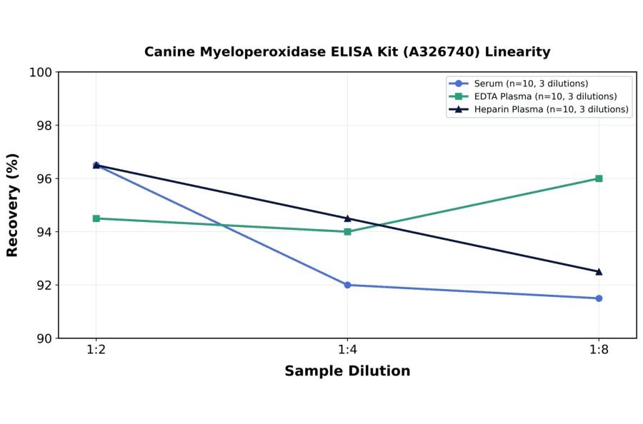 Linearity - Canine Myeloperoxidase ELISA Kit (A326740) - Antibodies.com
