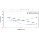 Linearity - Canine Myeloperoxidase ELISA Kit (A326740) - Antibodies.com